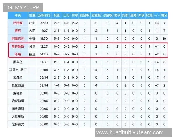 费尔斯首发表现惨淡7号秀11投仅中1贡献2分4失误正负值惨淡31 费尔斯首发表现惨淡7号秀11投仅中1贡献2分4失误正负值惨淡31